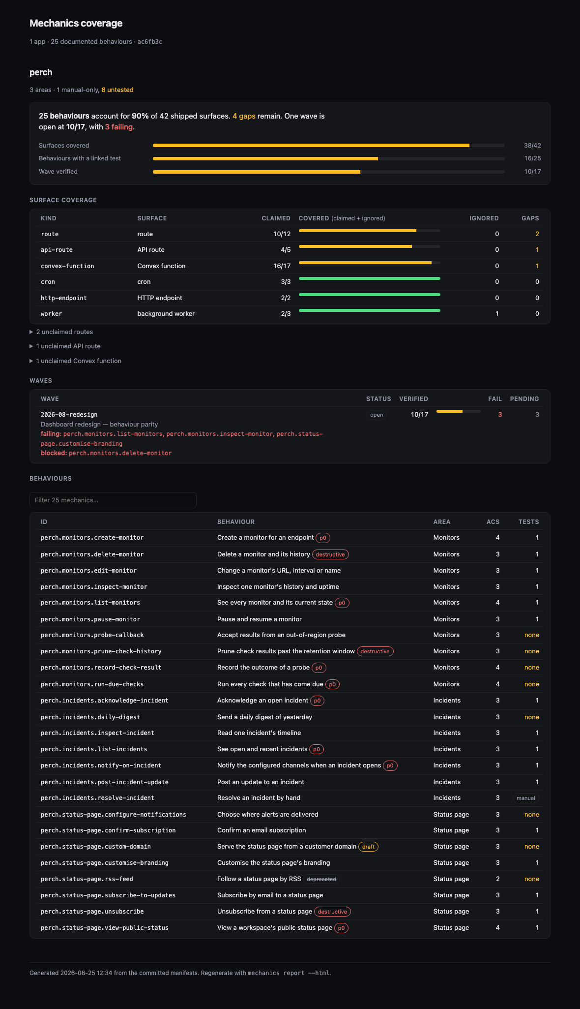 The HTML coverage report: surface coverage bars, a wave rollup with failures, and all 25 behaviours